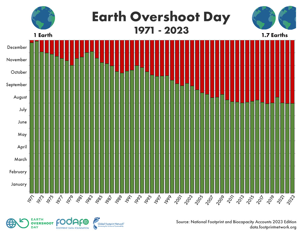 Oggi 2 agosto 2023 cade l’Earth Overshoot Day